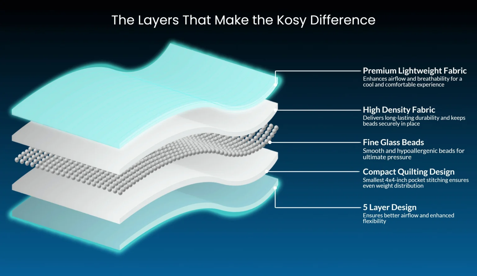 Exploded view of Kosy weighted blanket layers showing premium lightweight fabric, high density fabric, fine glass beads, compact quilting design with 4x4-inch stitching, and 5-layer construction for airflow and comfort.