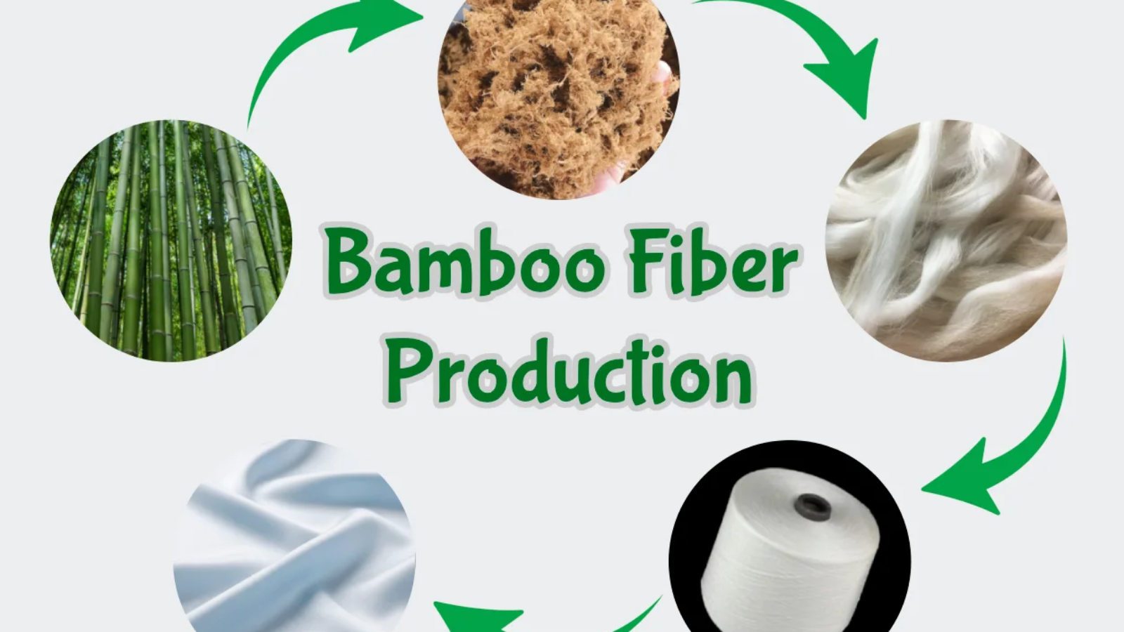 Diagram showing the process of how bamboo fiber is made from bamboo plants to fabric